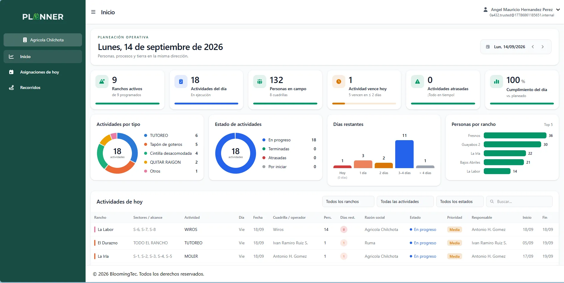 Panel web de Planner con la planeación operativa del día